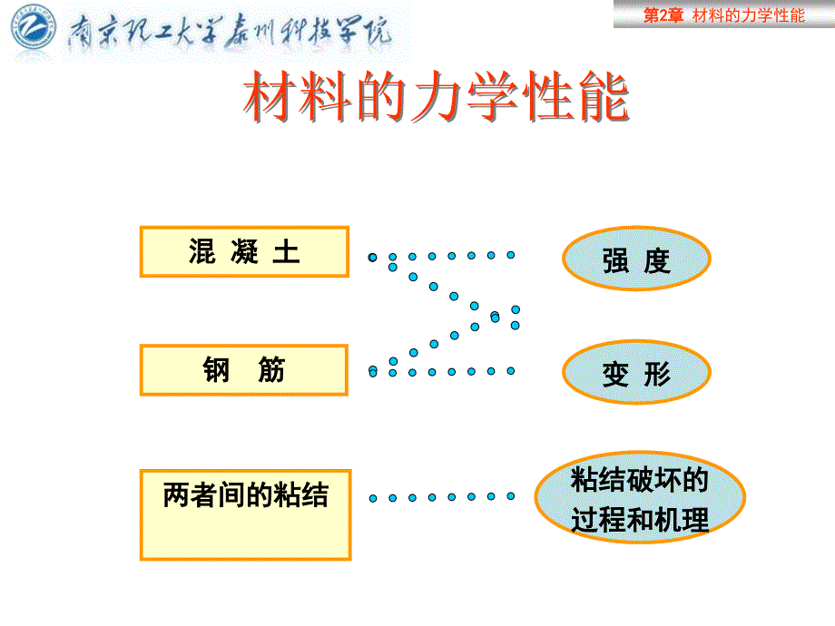 2.1砼力学性能_第1页