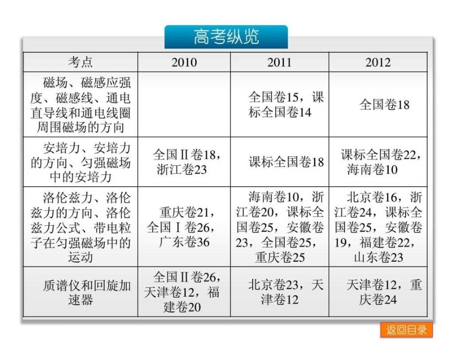 磁场教学义PPT课件_第4页