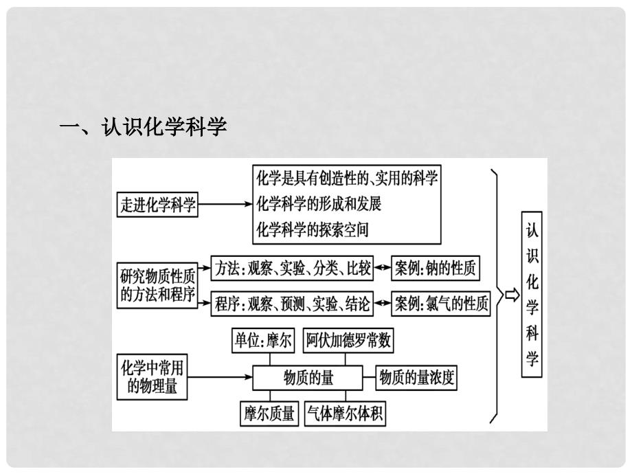 高中化学 第1章 认识化学科学章末高效整合课件 鲁科版必修1_第3页