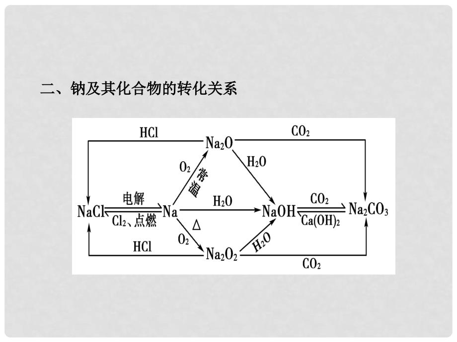 高中化学 第1章 认识化学科学章末高效整合课件 鲁科版必修1_第4页