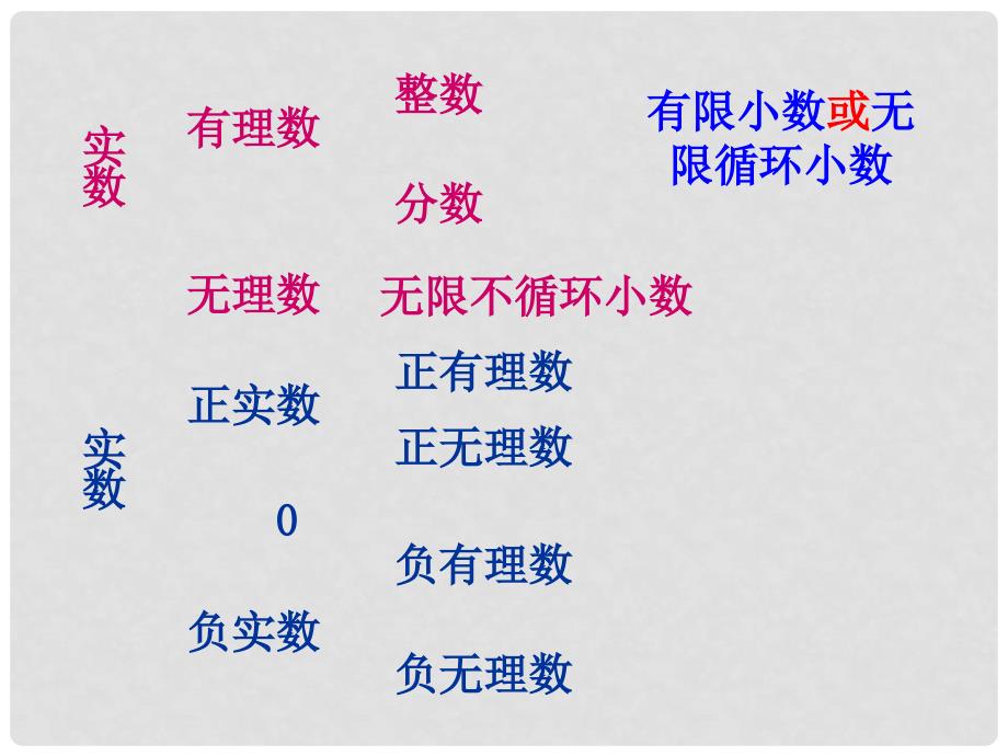 七年级数学下册《6.3 实数》课件4 （新版）新人教版_第4页