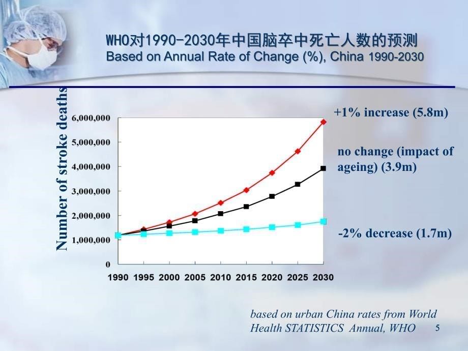 中国脑卒中防控的策略与实践_第5页