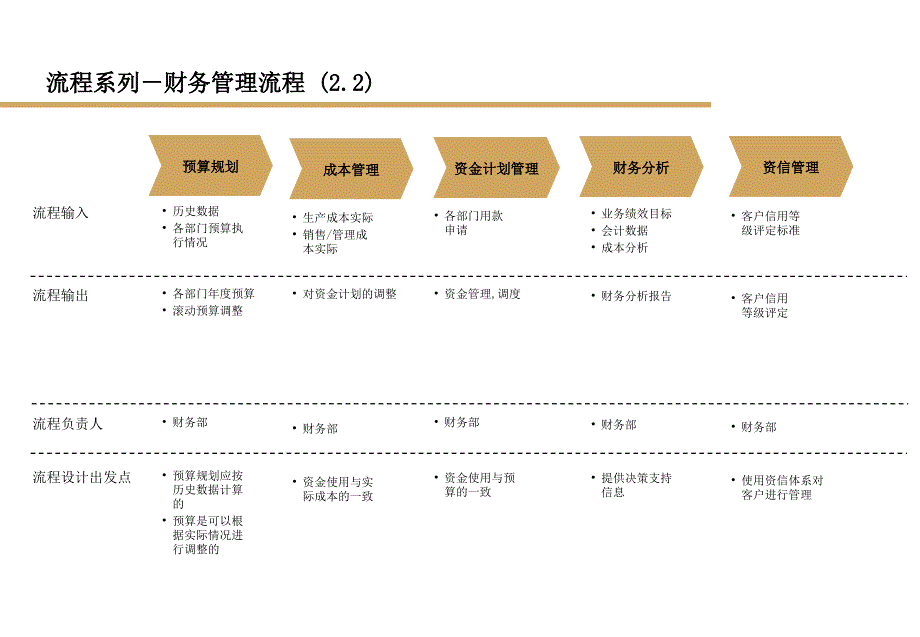 《财务管理流程》PPT课件_第3页