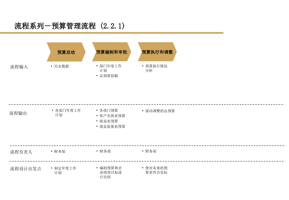 《财务管理流程》PPT课件_第4页