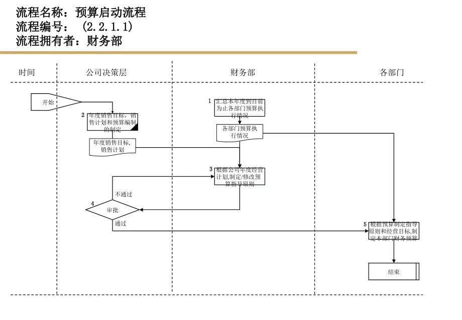 《财务管理流程》PPT课件_第5页