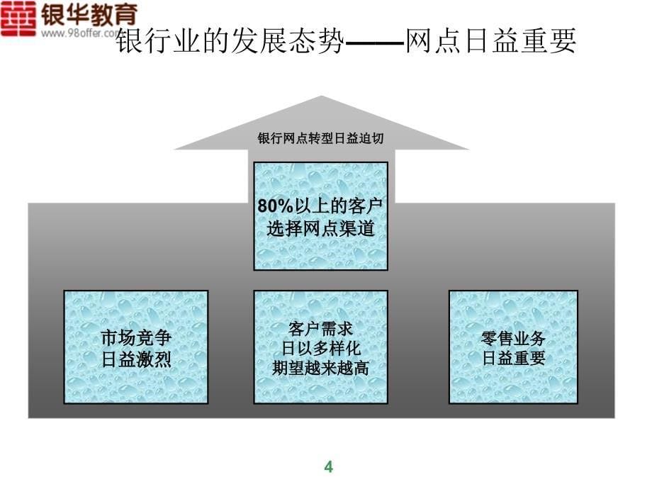 银行网点转型方案及绩效管理_第5页