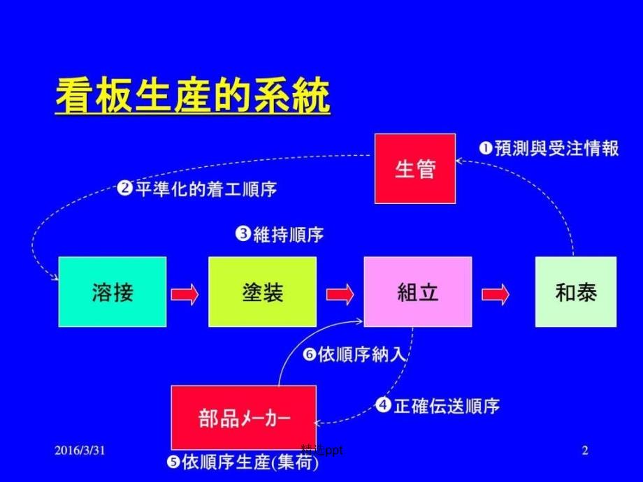 TPS丰田自主研究会1_第2页