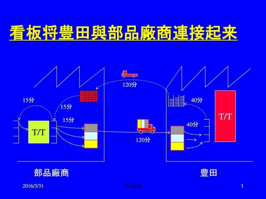 TPS丰田自主研究会1_第3页