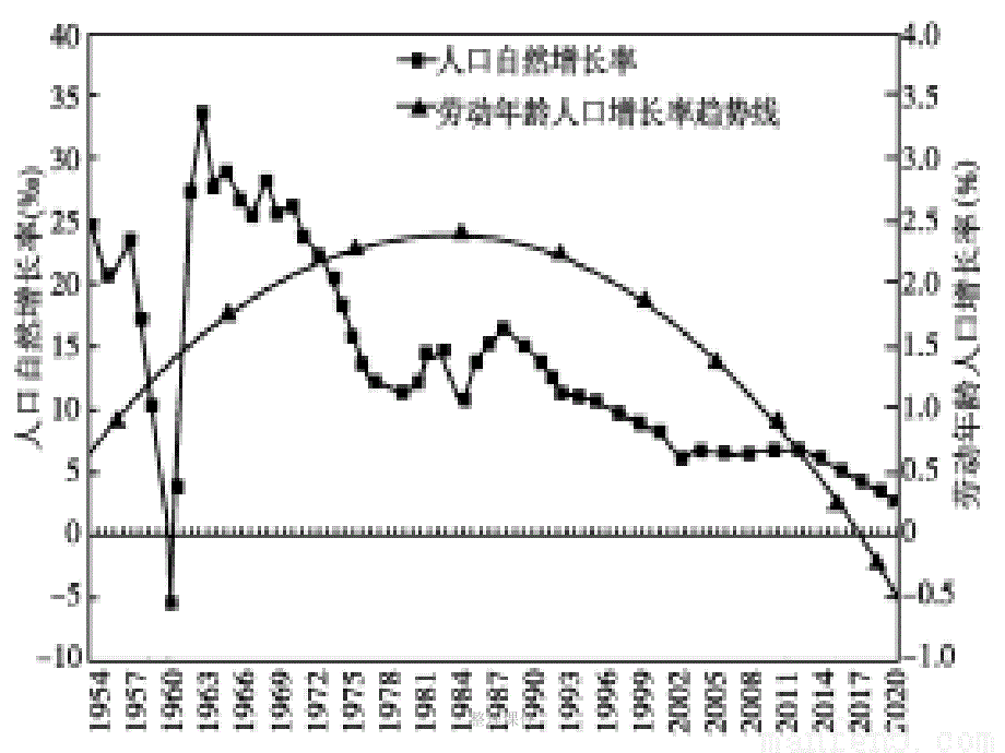 人口的空间变化_第1页