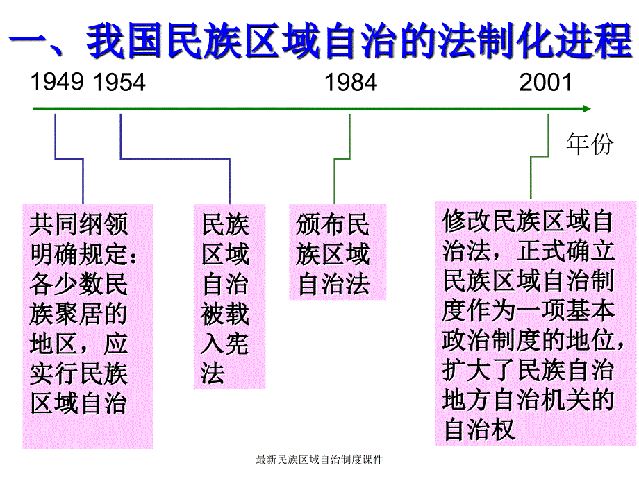 民族区域自治制度课件_第2页