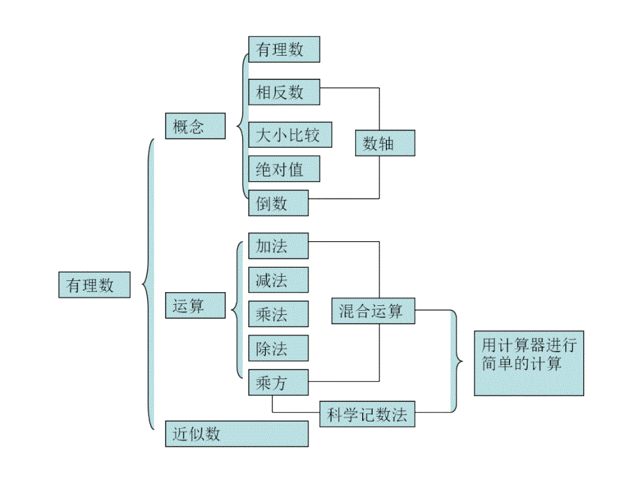 第一章有理数总复习_第2页