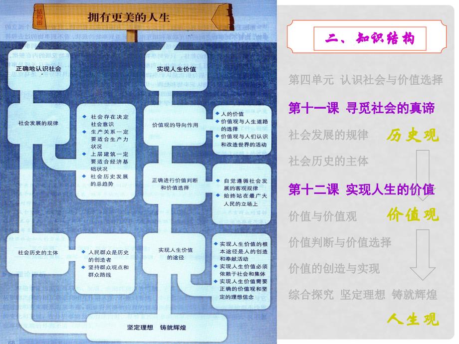 高中政治 第四单元《认识社会与价值选择》精品课件 新人教版必修4_第4页