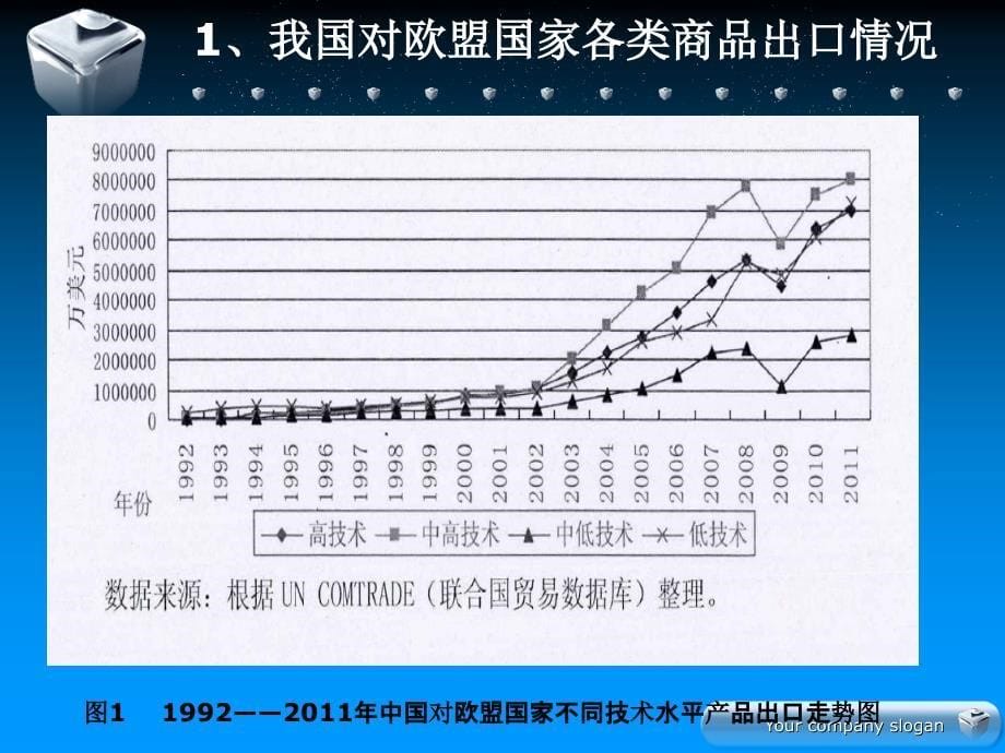 中国与欧盟进出口商品结构变化ppt课件_第5页