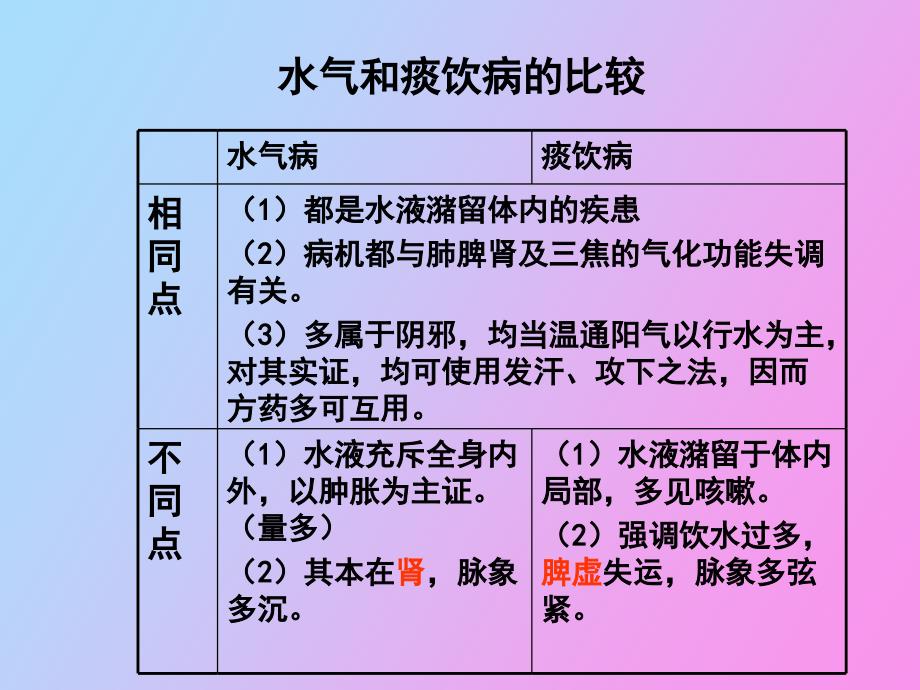 水气病脉证并治_第4页