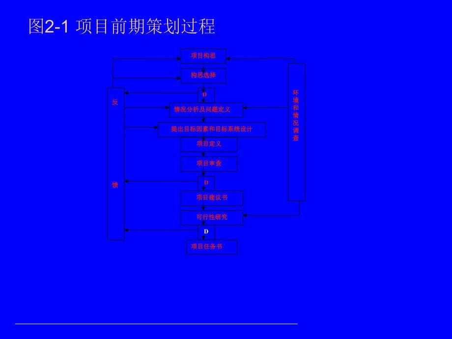 工程项目的前期策划课件_第5页