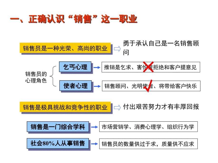 销售顾问的成功之道_第5页