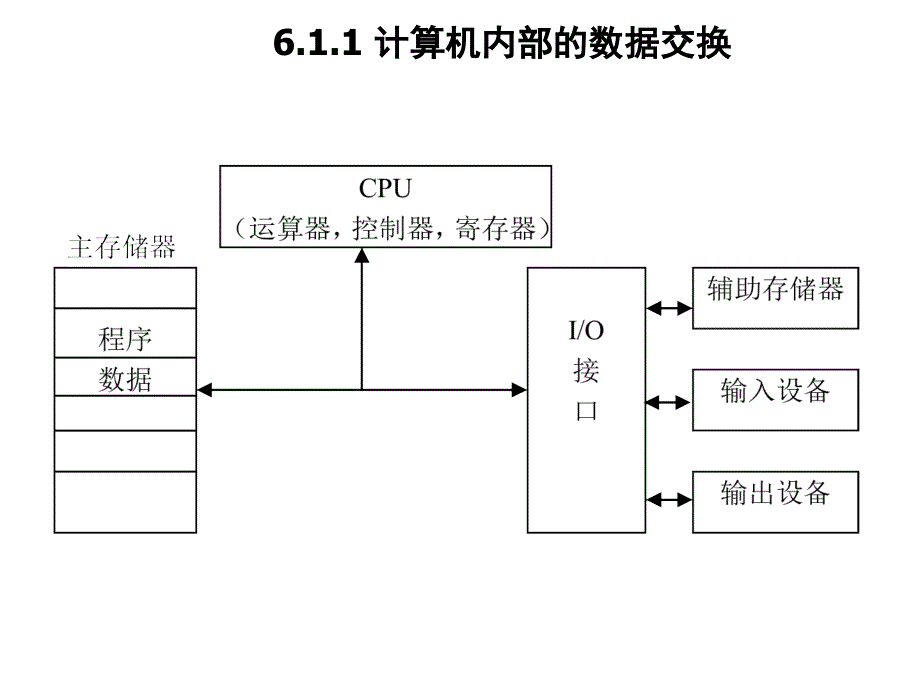 数据传送类课件_第2页