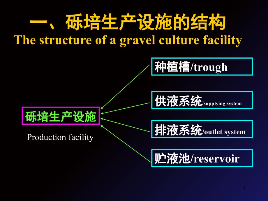 第六章无土栽培常用基质培生产设施及管理PPT课件_第3页