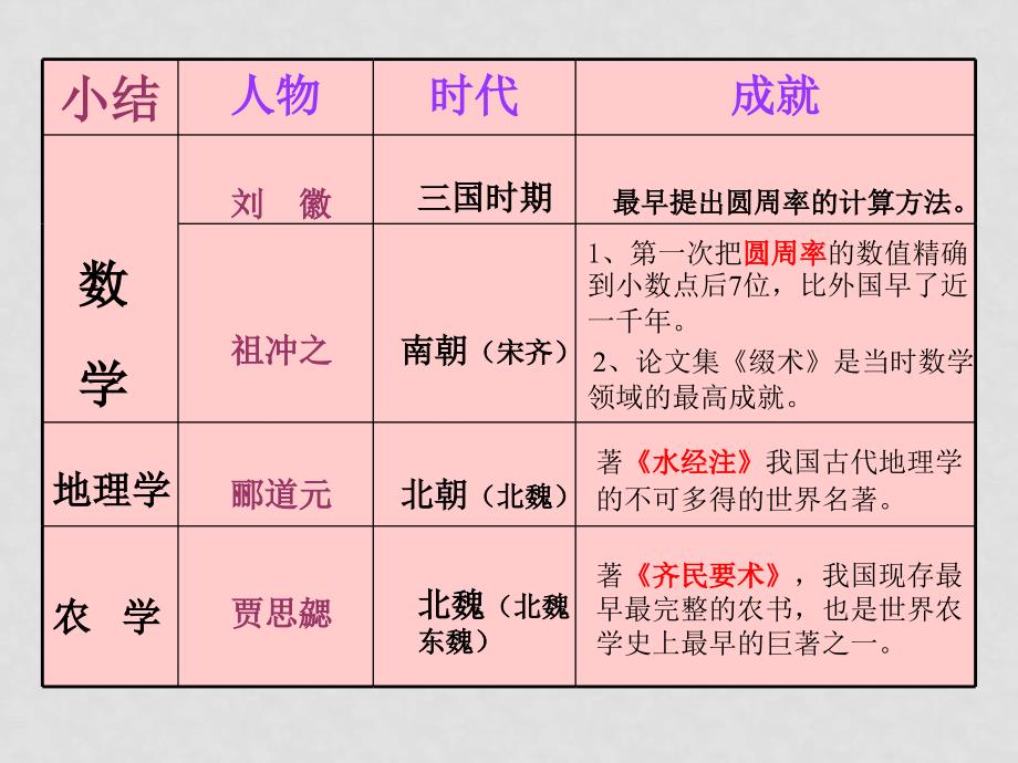 七年级历史上册 承上启下的魏晋南北朝文化 ppt_第4页