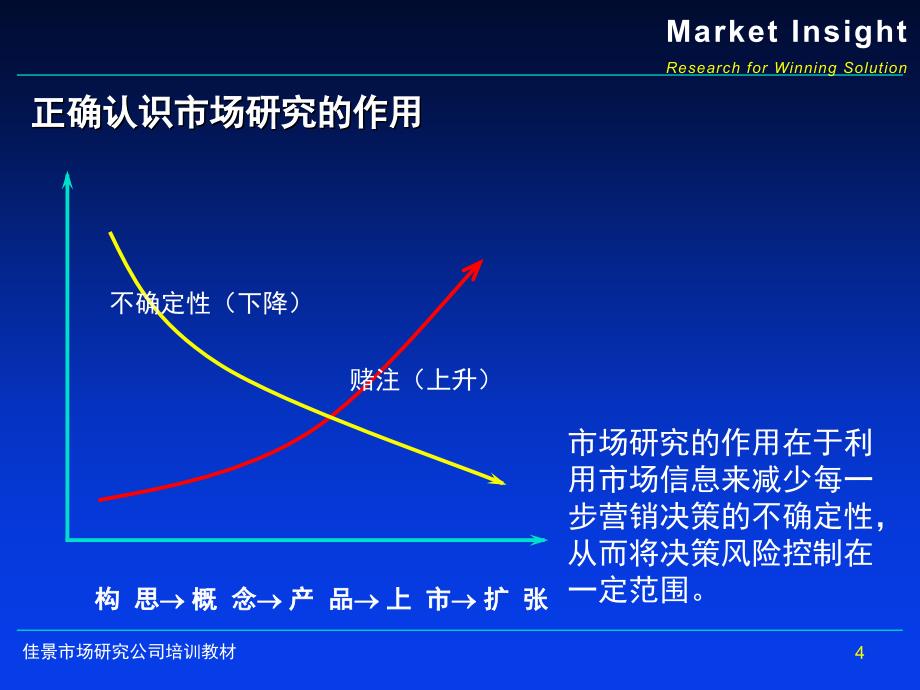 市场研究在营销实践中的角色课件_第4页