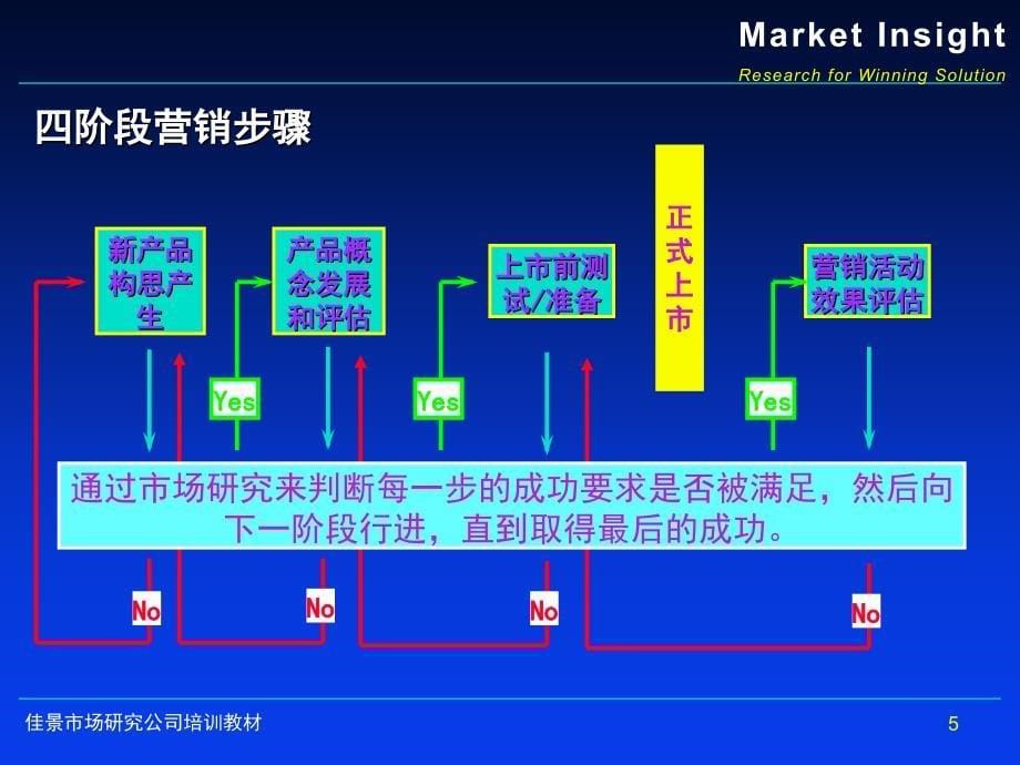 市场研究在营销实践中的角色课件_第5页