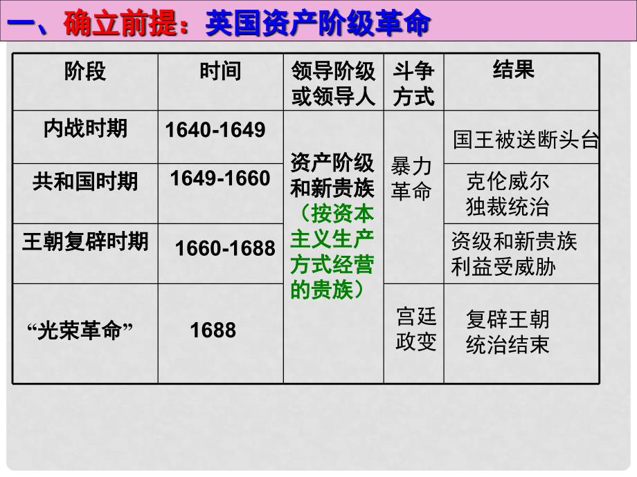 浙江省湖州市湖州中学高中历史 专题七 近代西方民主政治的确立与发展一 代议制的确立和完善课件 人民版必修1_第3页