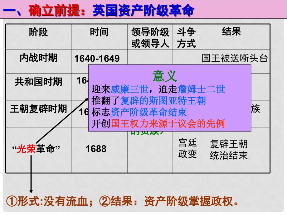 浙江省湖州市湖州中学高中历史 专题七 近代西方民主政治的确立与发展一 代议制的确立和完善课件 人民版必修1_第4页