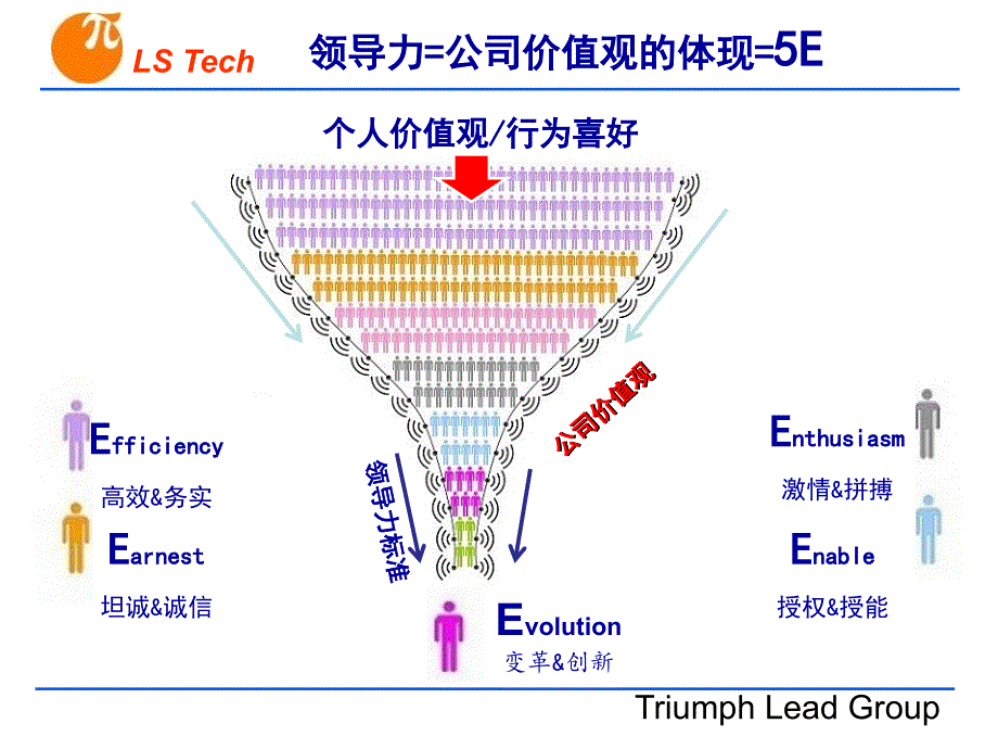 领胜领导力培训教材_第3页