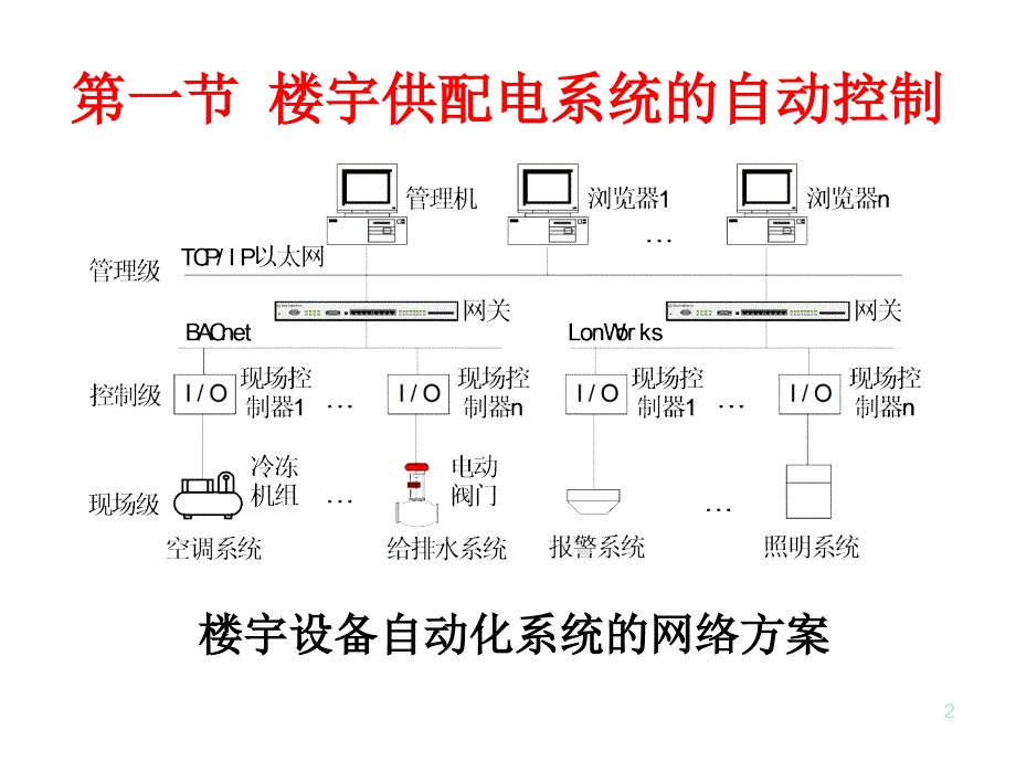 楼宇设备自动化系统_第2页