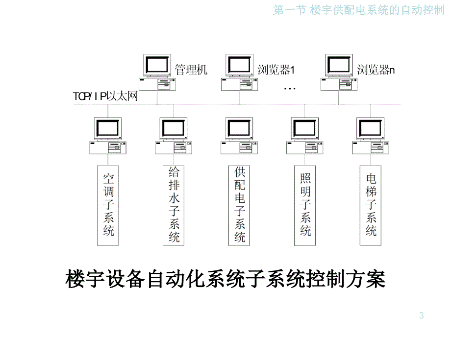 楼宇设备自动化系统_第3页