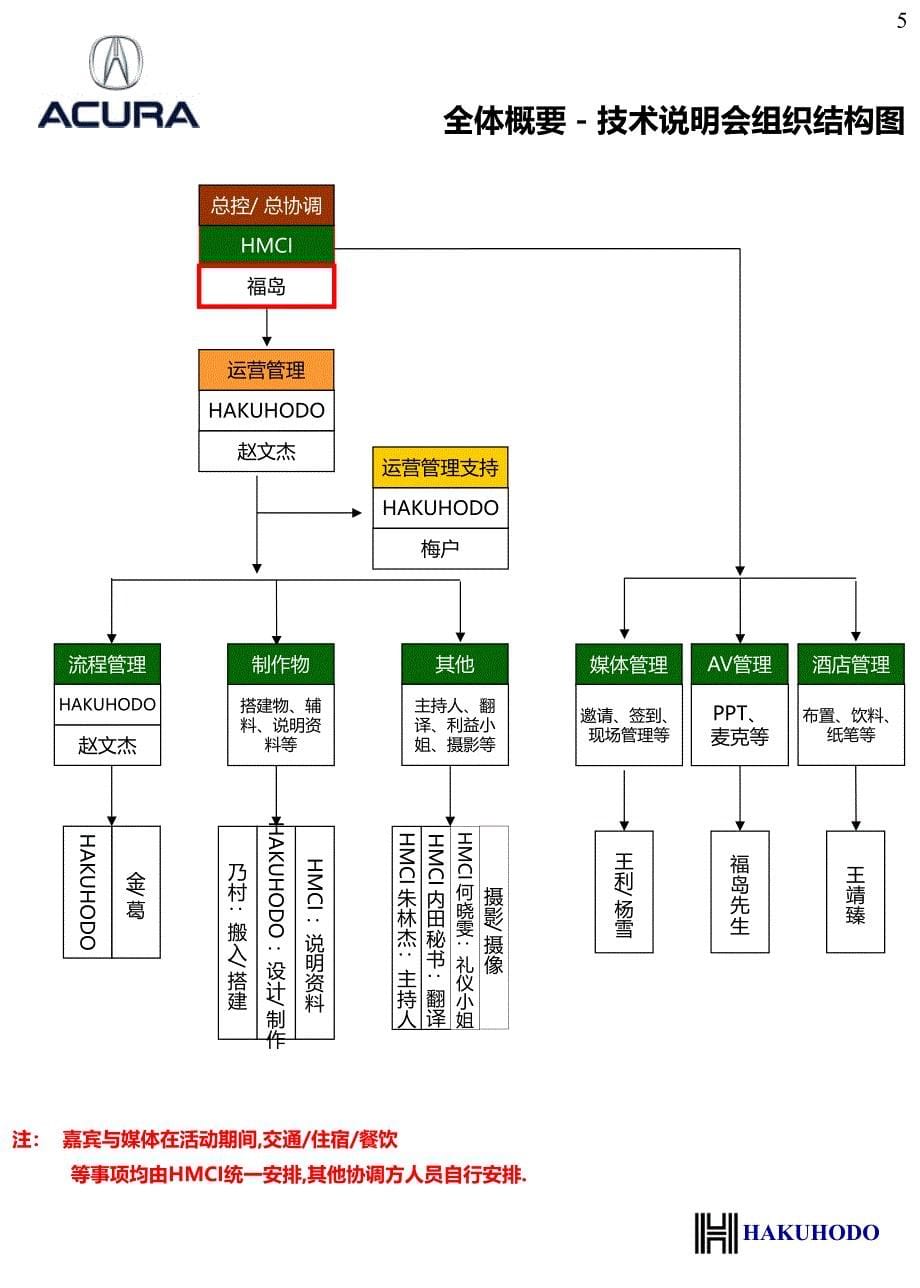 “高级坐驾&#183;全新解答”—本田Acura.RLTL中国上市发布会运营手册_第5页