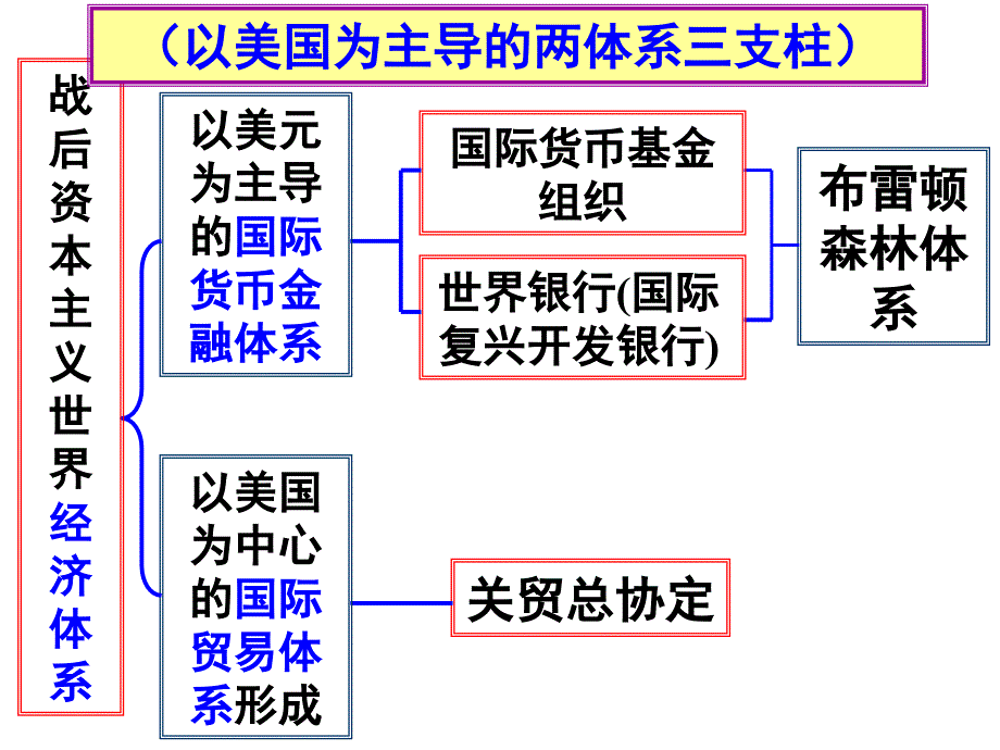 课战后资本主义世界经济体系形成_第4页