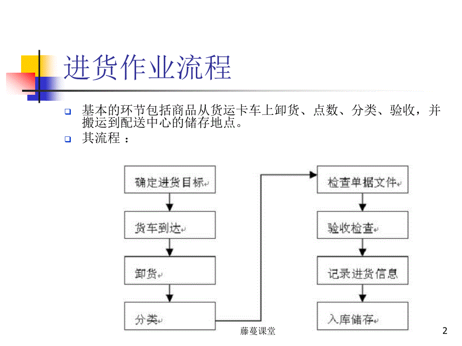 单元三_进货入库作业（高教课堂）_第2页