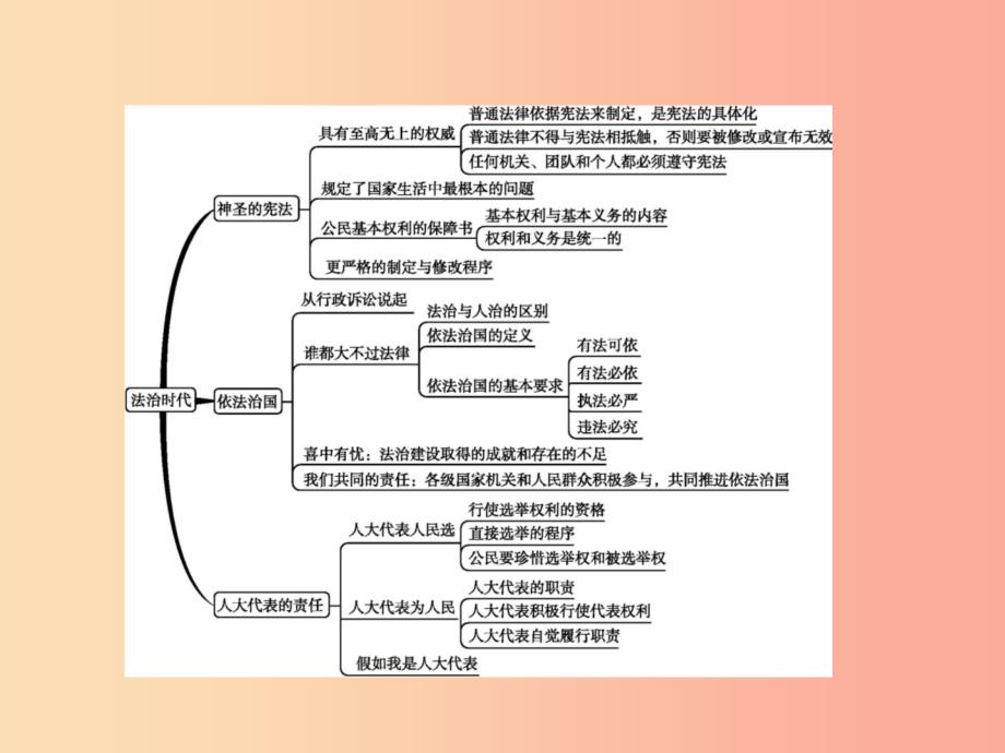 九年级政治全册 第三单元 法治时代单元整合课件 人民版.ppt_第2页