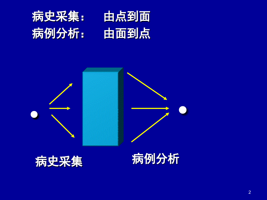 病例分析课堂PPT_第2页