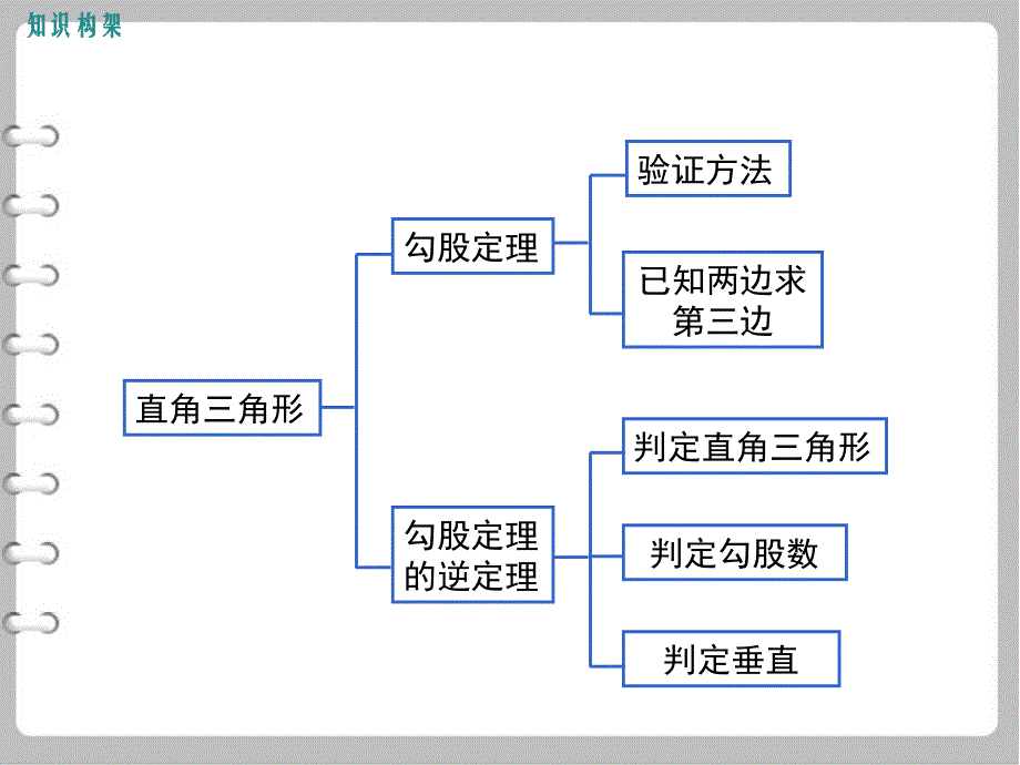 最新【北师大版】八年级上册数学ppt课件 第一章小结与复习_第3页