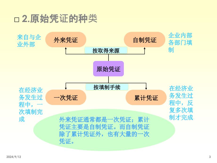 会计凭证与账簿最新课件_第4页