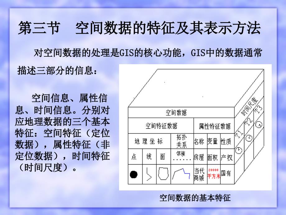 《GIS中的数据》PPT课件.ppt_第2页