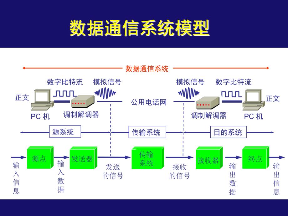 模拟数据、数字数据的传输与调制技术.ppt_第4页