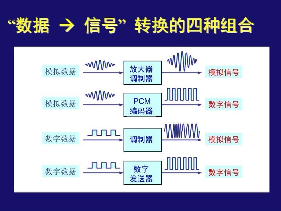 模拟数据、数字数据的传输与调制技术.ppt_第5页