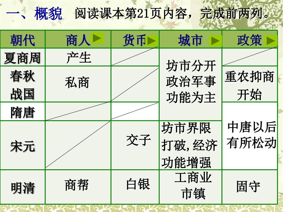 岳麓书社版高中历史必修二1.5农耕时代的商业与城市课件22张共22张PPT_第3页