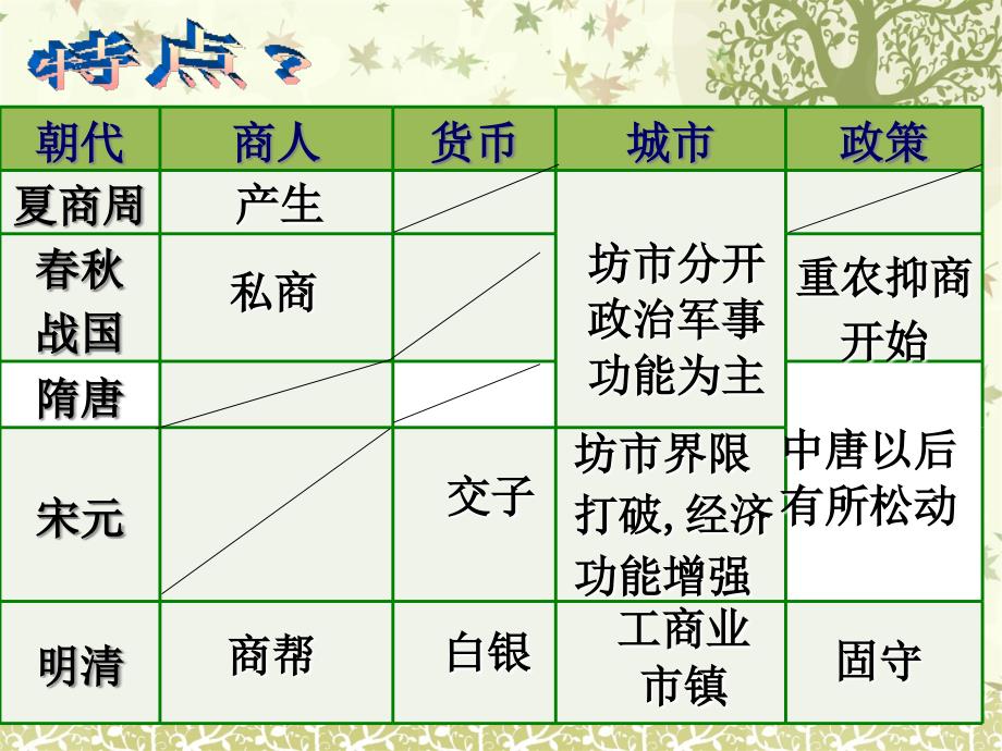 岳麓书社版高中历史必修二1.5农耕时代的商业与城市课件22张共22张PPT_第4页