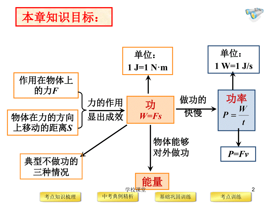 第十一章功和机械能复习课件【课堂教学】_第2页