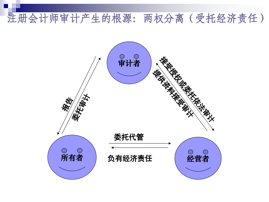 自考审计学课件第一章_第2页