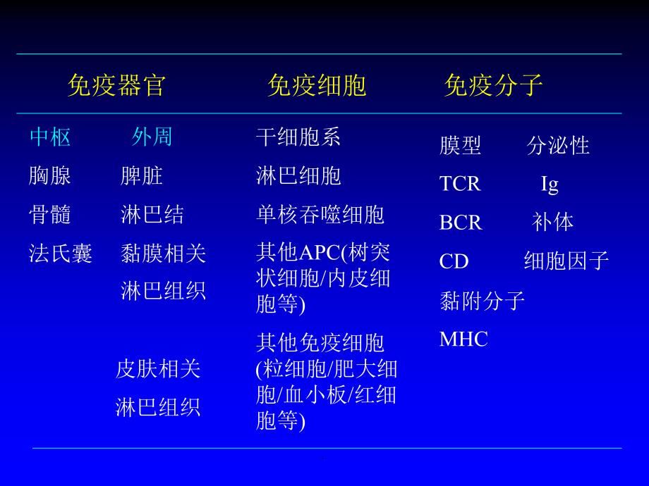 免疫细胞免疫器官PPT演示课件_第3页