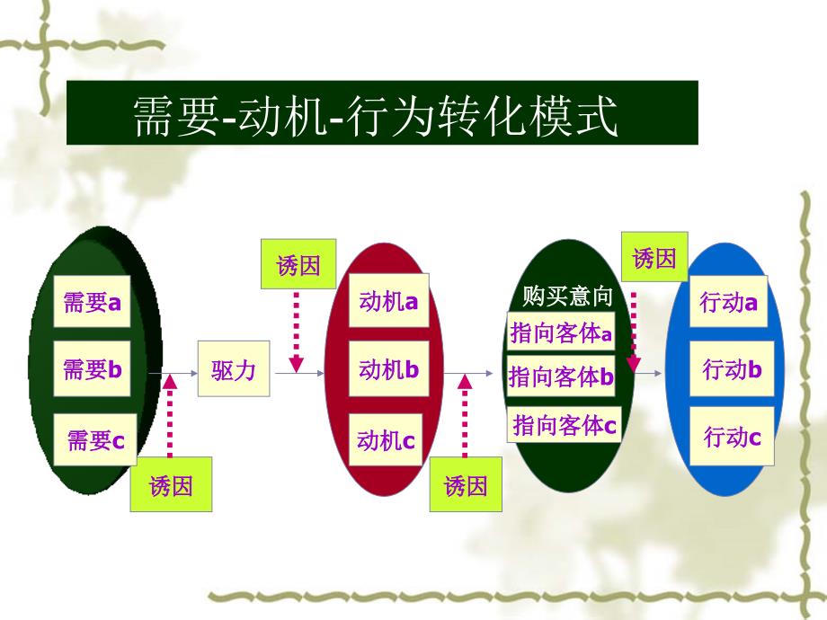 第5章消费者的需要家装需求_第3页