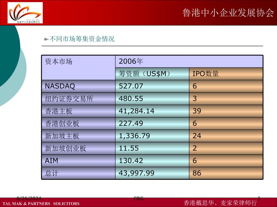 中国企业境外上市的情况鲁港中小企业发展协会_第2页