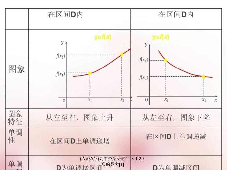 (人教A版)高中数学必修11.3.1.2函数的最大[1]课件_第5页