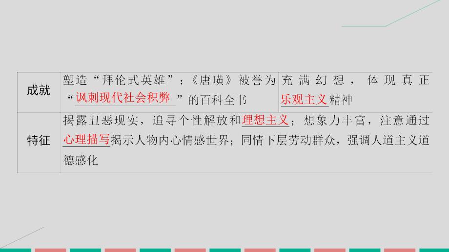 高考历史 第十五单元 近代以来世界的科技与文艺 第32讲 19世纪以来的世界文学艺术 岳麓版_第3页