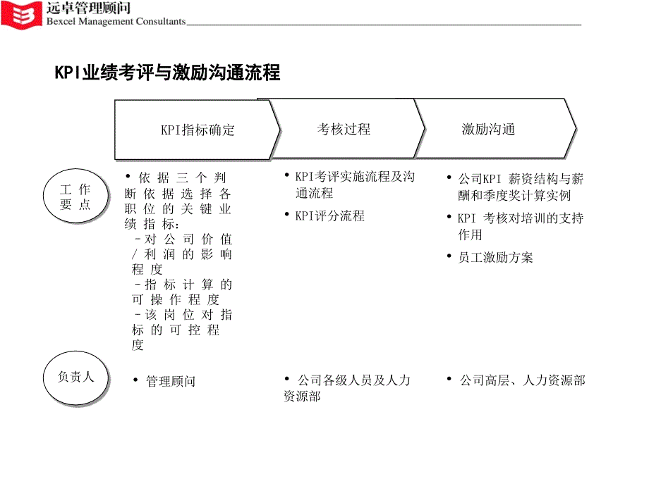 远卓-业绩考评和奖惩机制.ppt_第2页